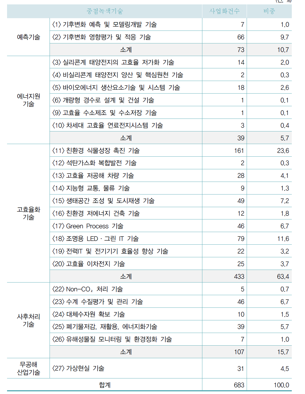 중점녹색기술별 사업화건수 현황