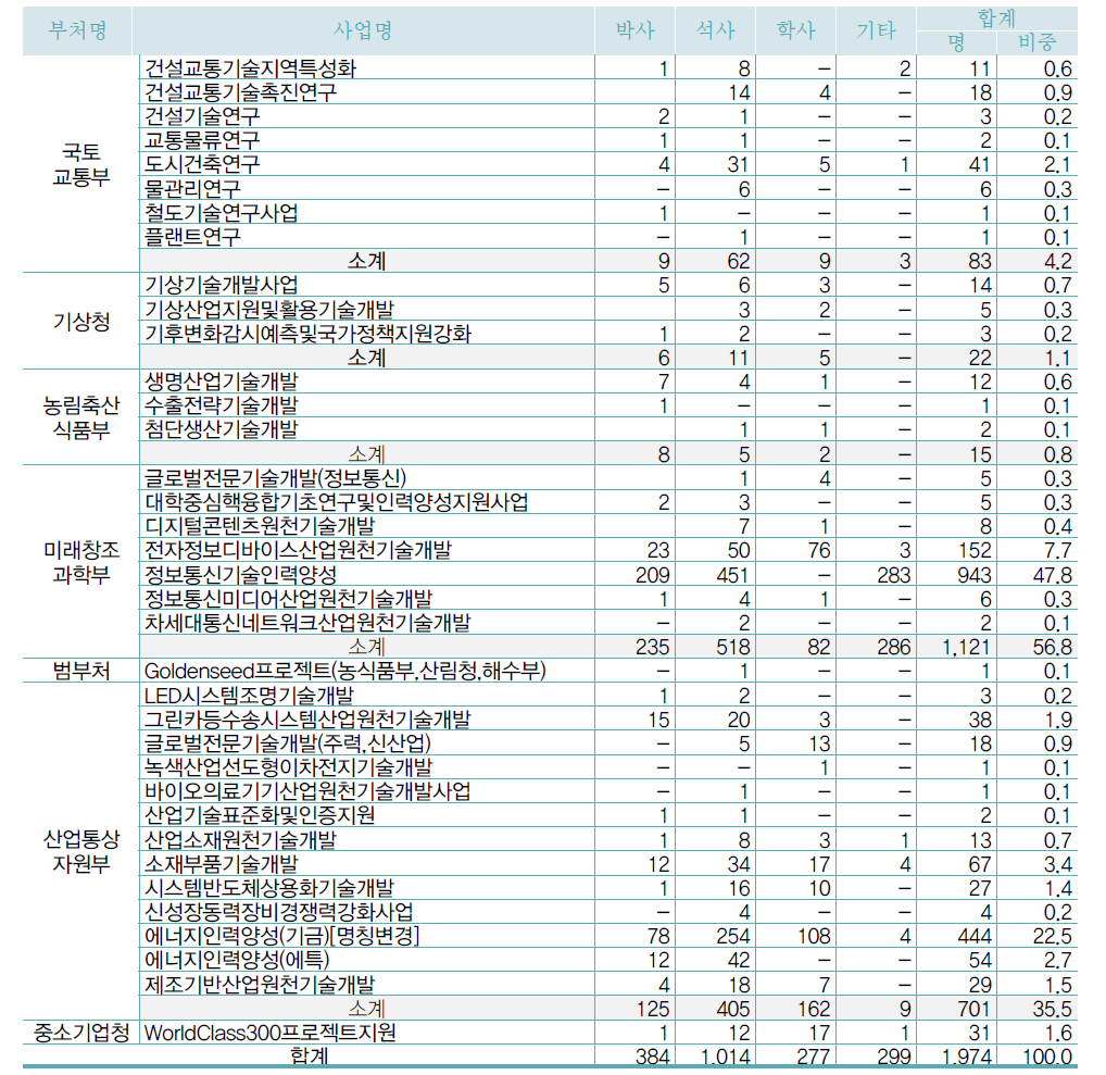 사업별 인력양성 지원 현황