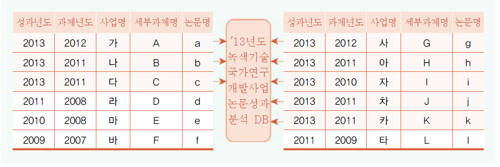 녹색기술 관련 성과데이터 수집 및 DB 구축