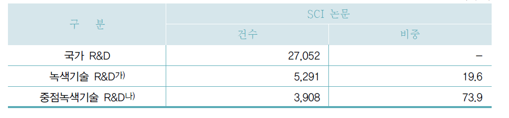 SCI 논문 현황