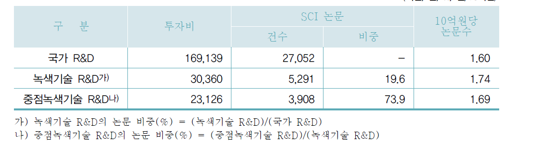 연구비 투입 대비 논문수 비교