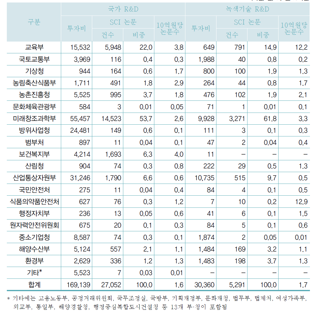 부처별 연구비 투입 대비 논문수 비교