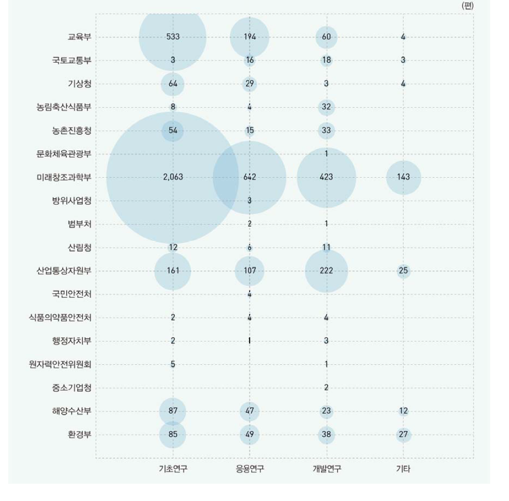 부처별 연구개발단계별 SCI 논문 현황