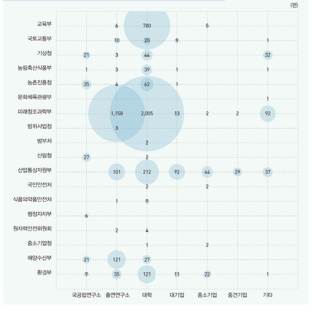 부처별 연구수행주체별 SCI 논문 현황