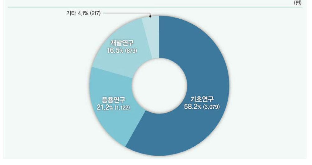 연구개발단계별 SCI 논문 비중