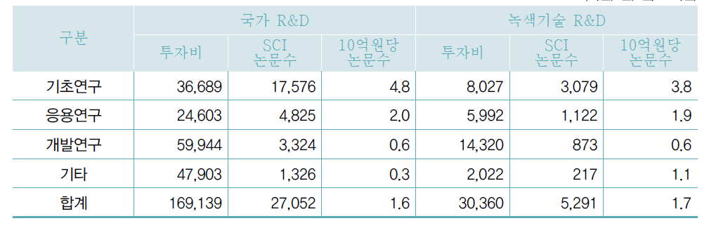 연구개발단계별 투입 대비 논문수 비교