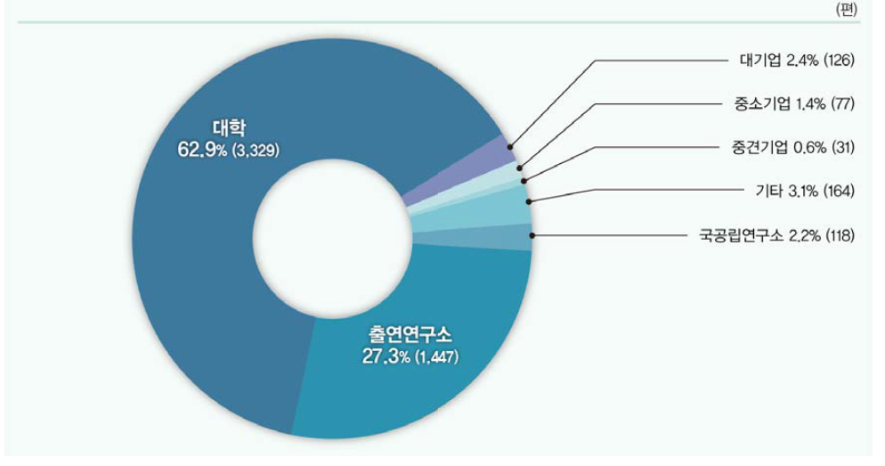 연구수행주체별 SCI 논문 비중