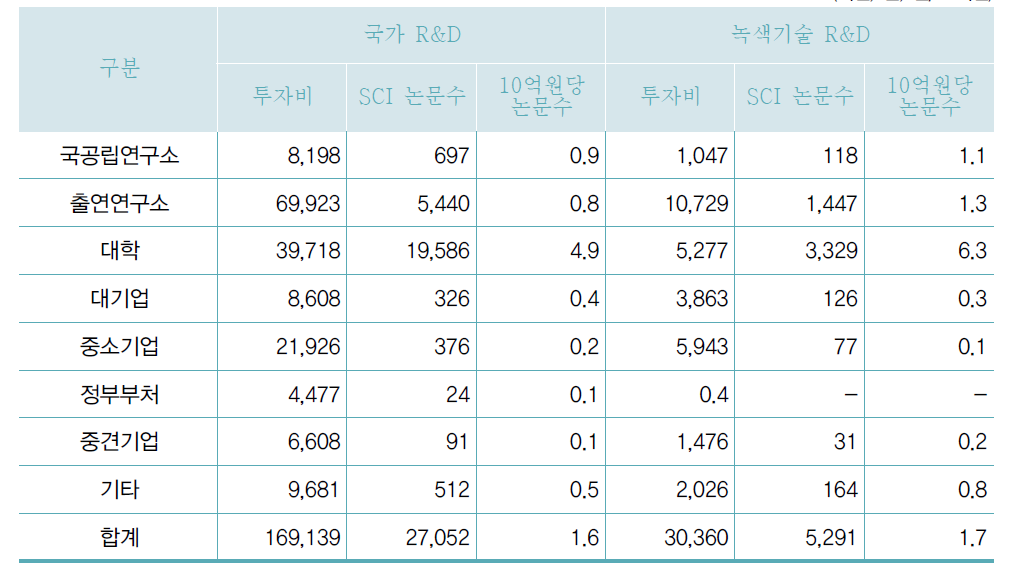 연구수행주체별 투입 대비 논문수 비교