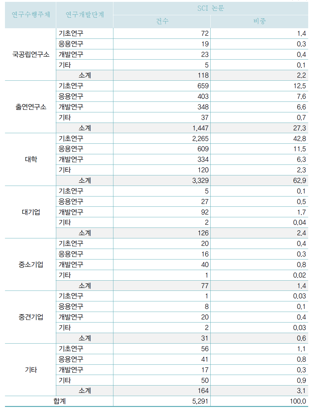 연구수행주체별 연구개발단계별 SCI 논문 현황