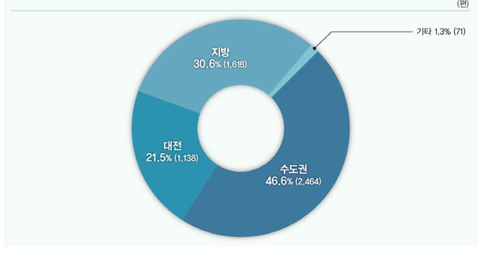 지역별 SCI 논문 비중