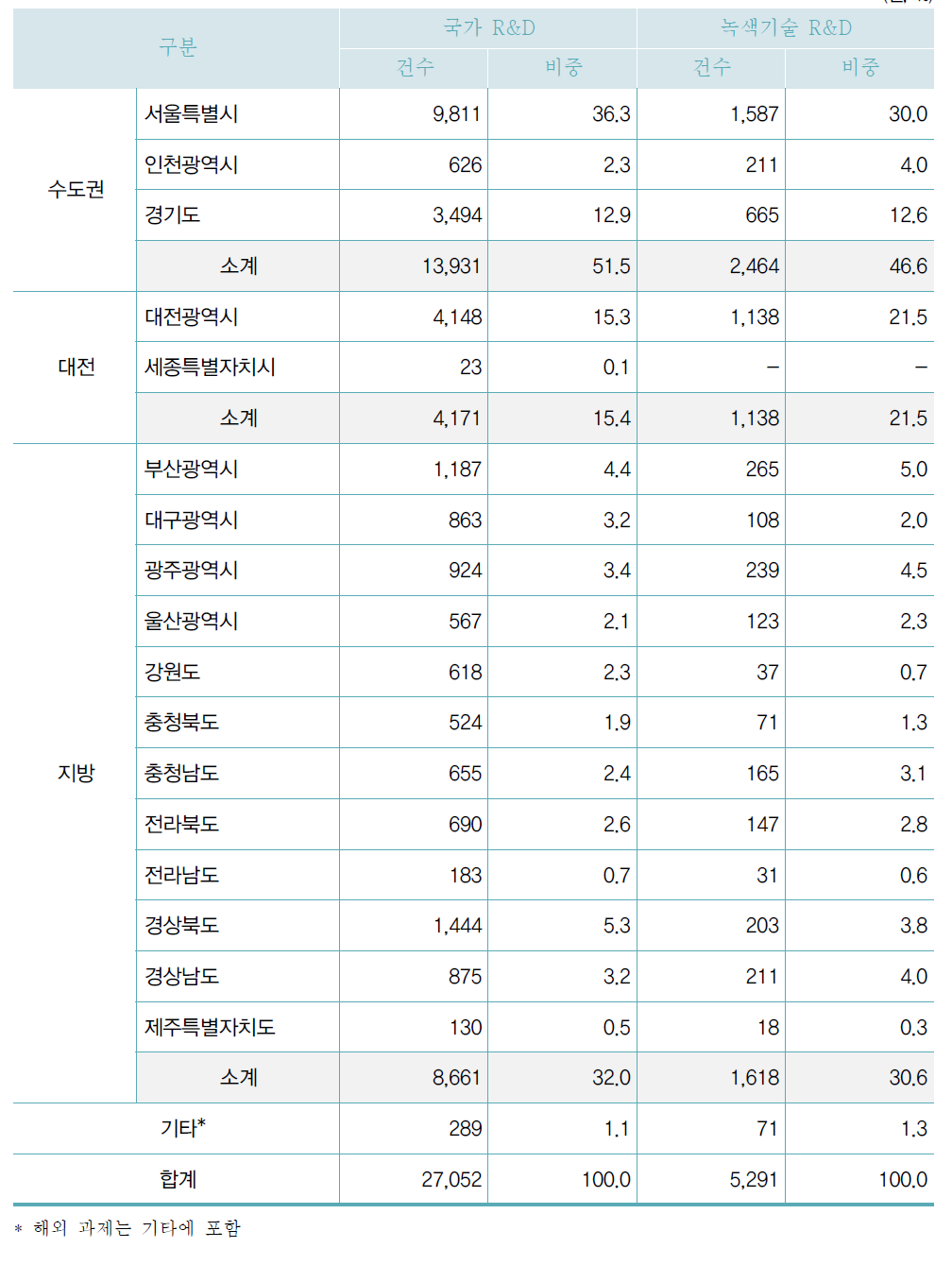 지역별 SCI 논문 현황