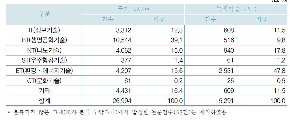 6T 분야별 SCI 논문 현황