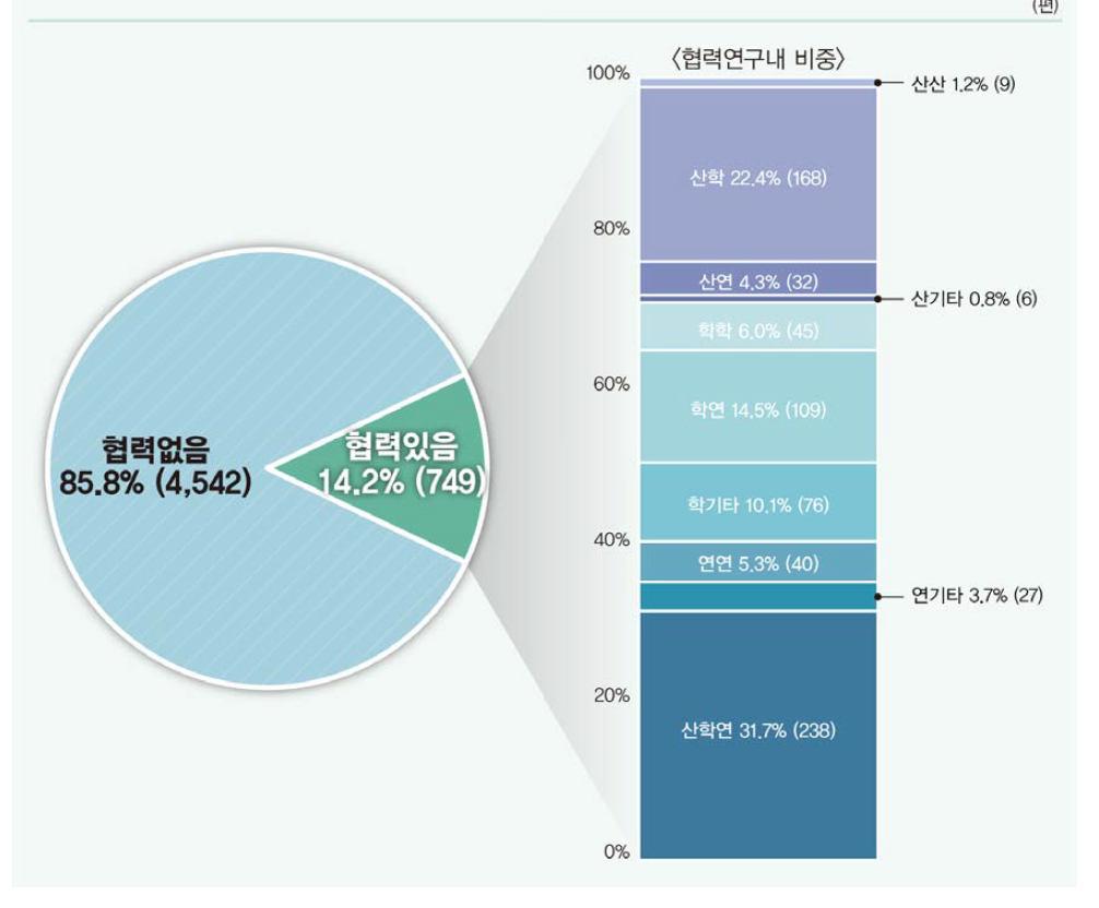 협력유형별 SCI 논문 비중