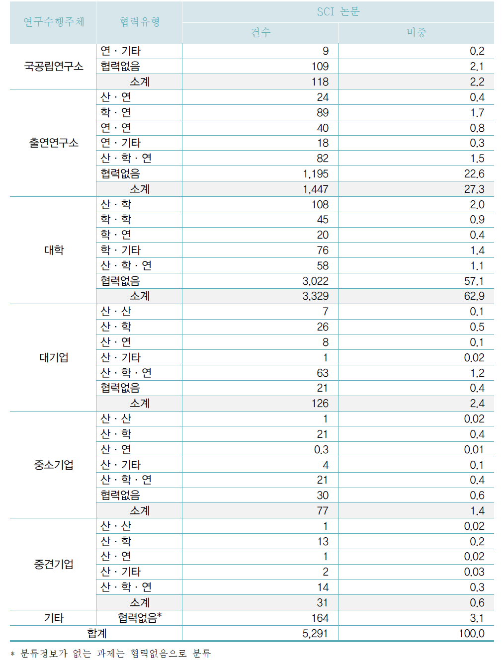 연구수행주체별 협력유형별 SCI 논문 현황