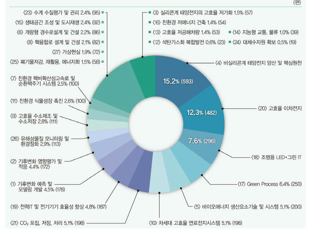 중점녹색기술별 SCI 논문 비중