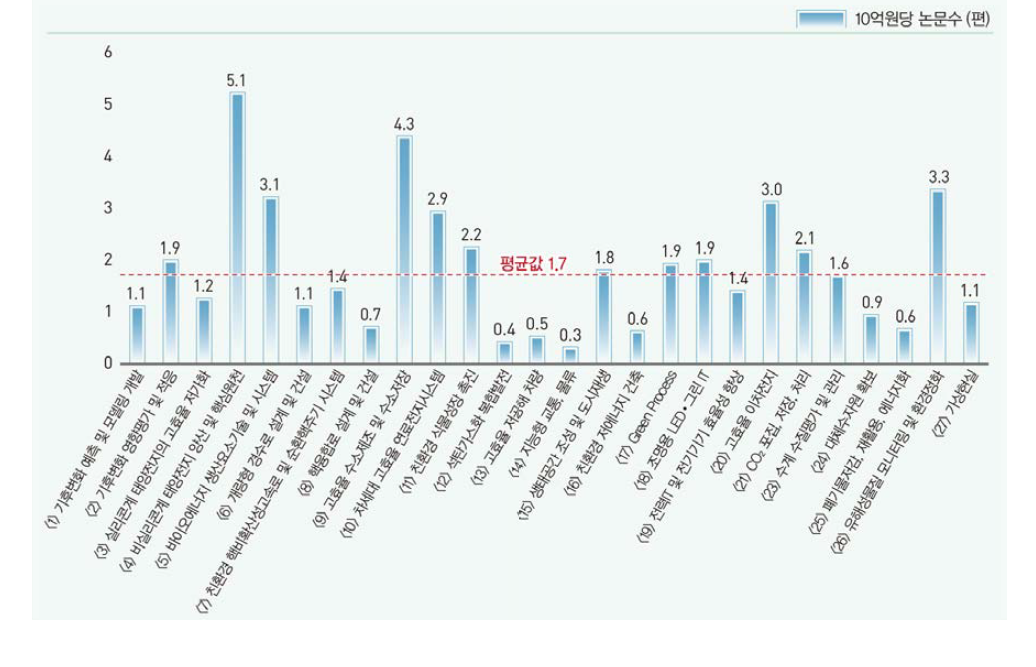 중점녹색기술별 연구비 투입 대비 논문수 비교