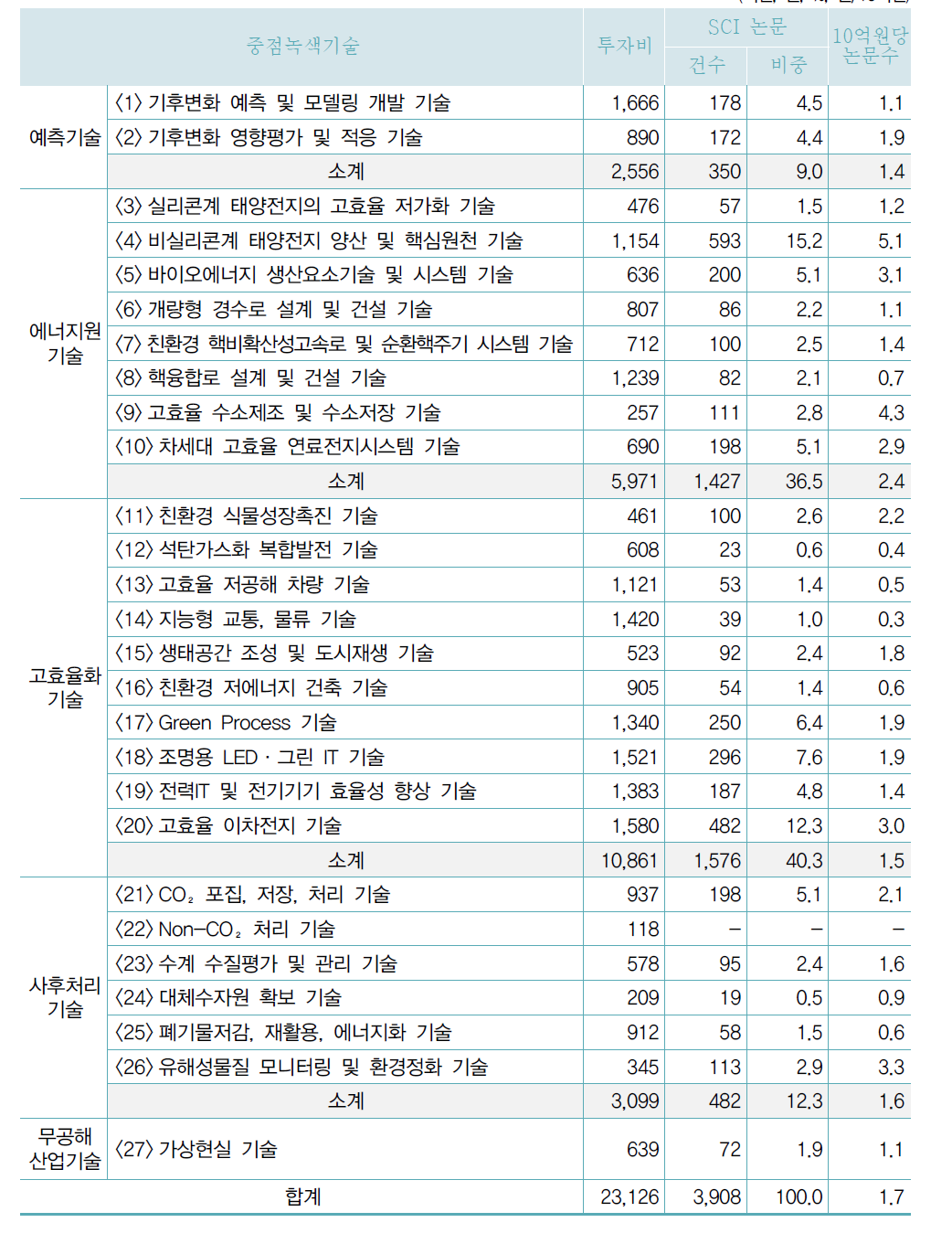 중점녹색기술별 투입 대비 논문수 비교