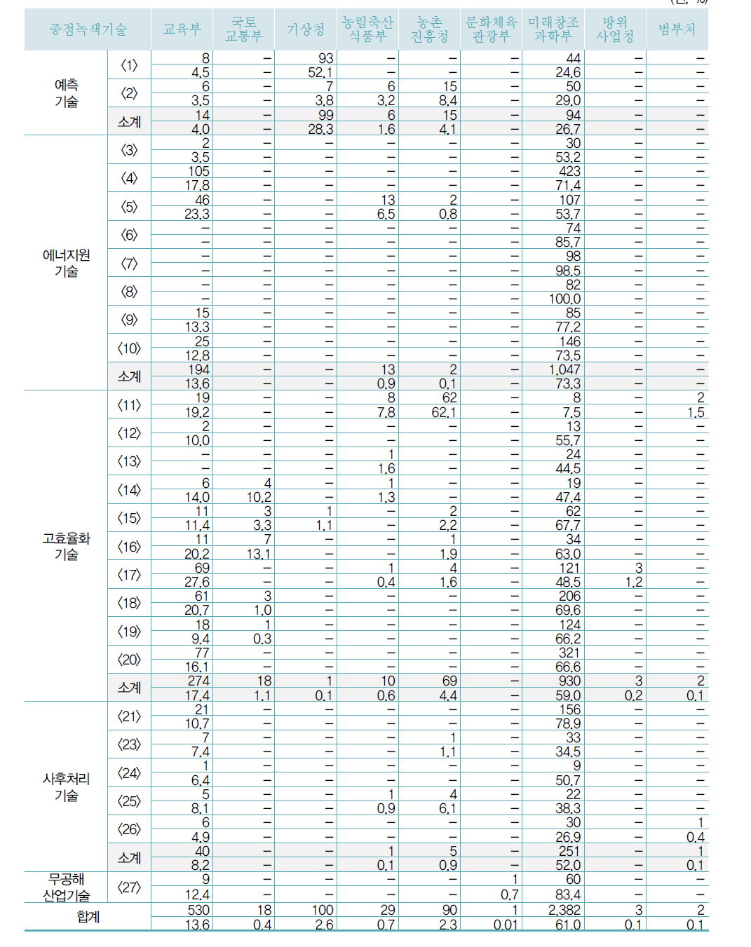 중점녹색기술별 부처별 SCI 논문 현황