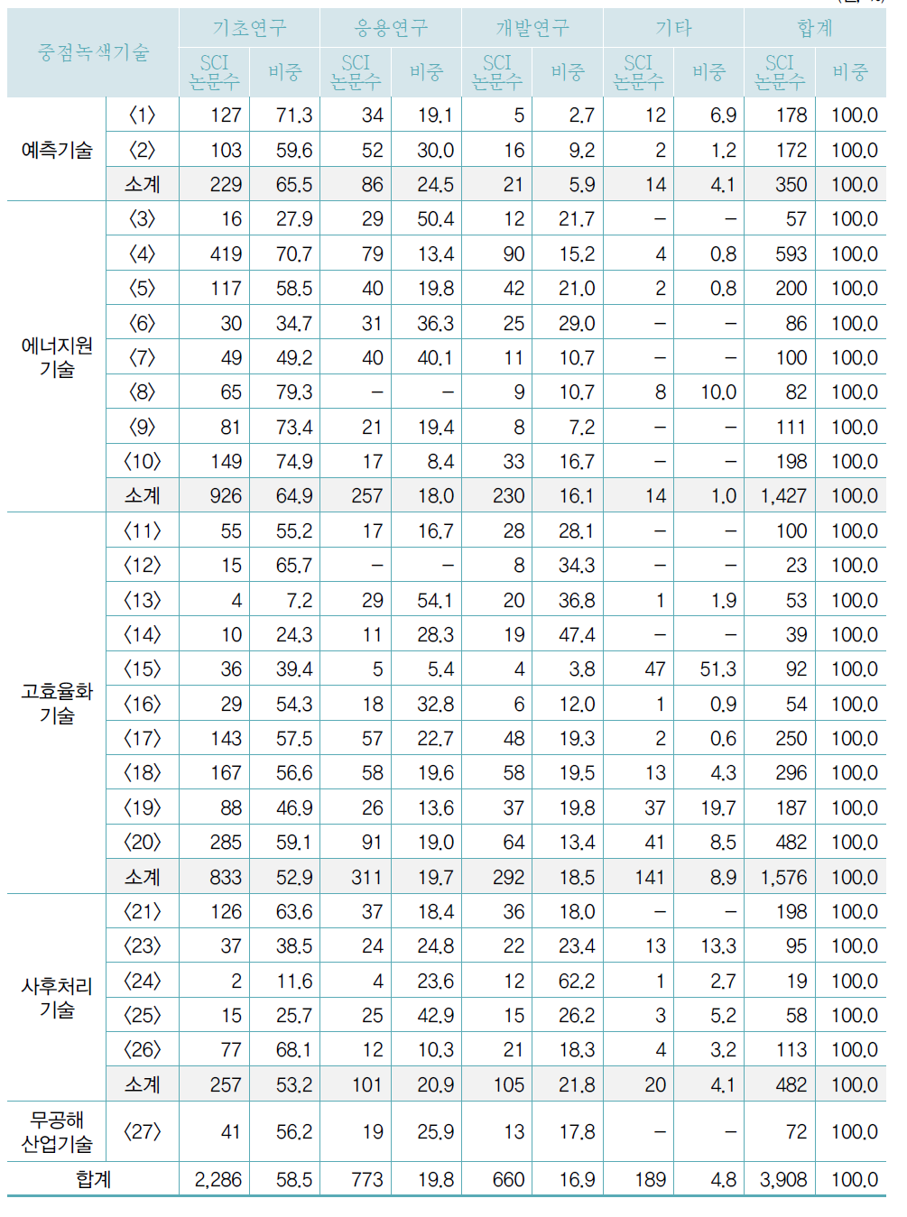 중점녹색기술별 연구개발단계별 SCI 논문 현황