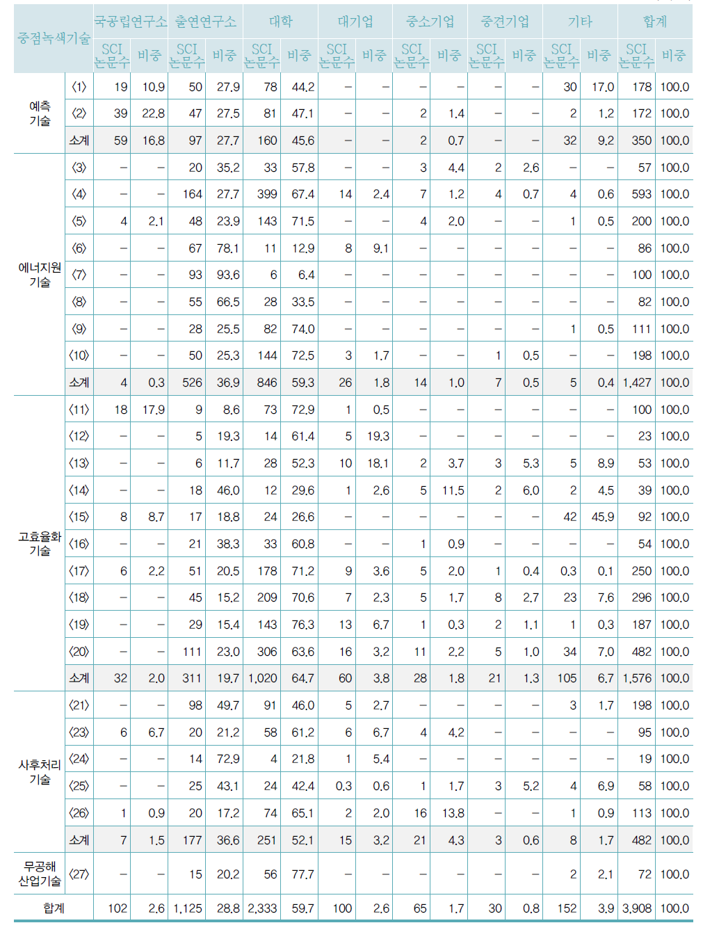 중점녹색기술별 연구수행주체별 SCI 논문 현황