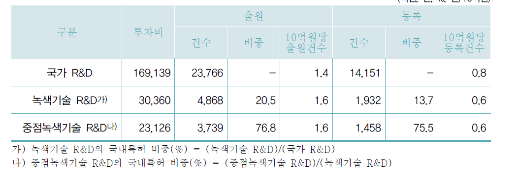 연구비 투입 대비 국내 특허건수 비교