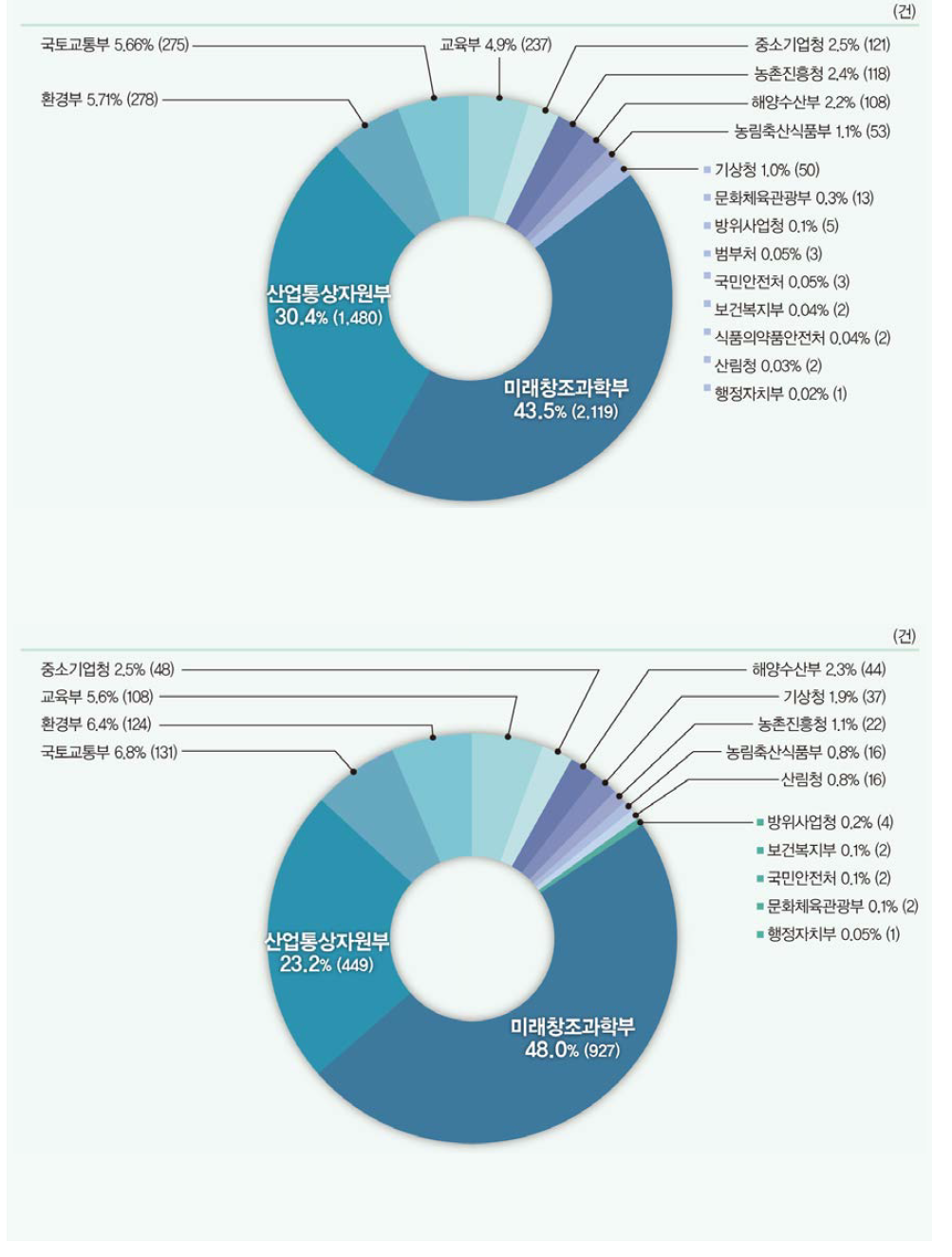 부처별 국내특허 출원(위) 및 등록(아래) 비중