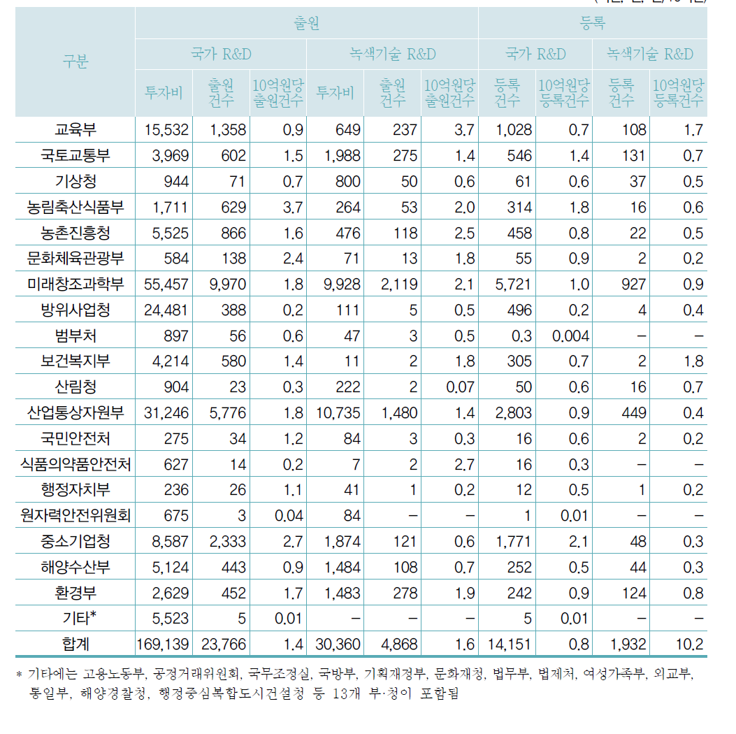 부처별 연구비 투입 대비 국내 특허건수 비교