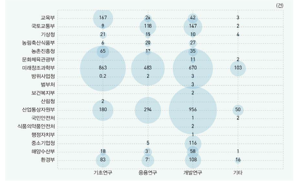 부처별 연구개발단계별 국내특허 출원 현황