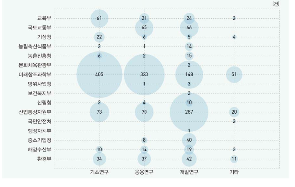 부처별 연구개발단계별 국내특허 등록 현황