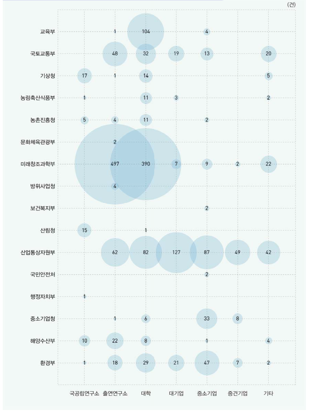 부처별 연구수행주체별 국내특허 등록 현황