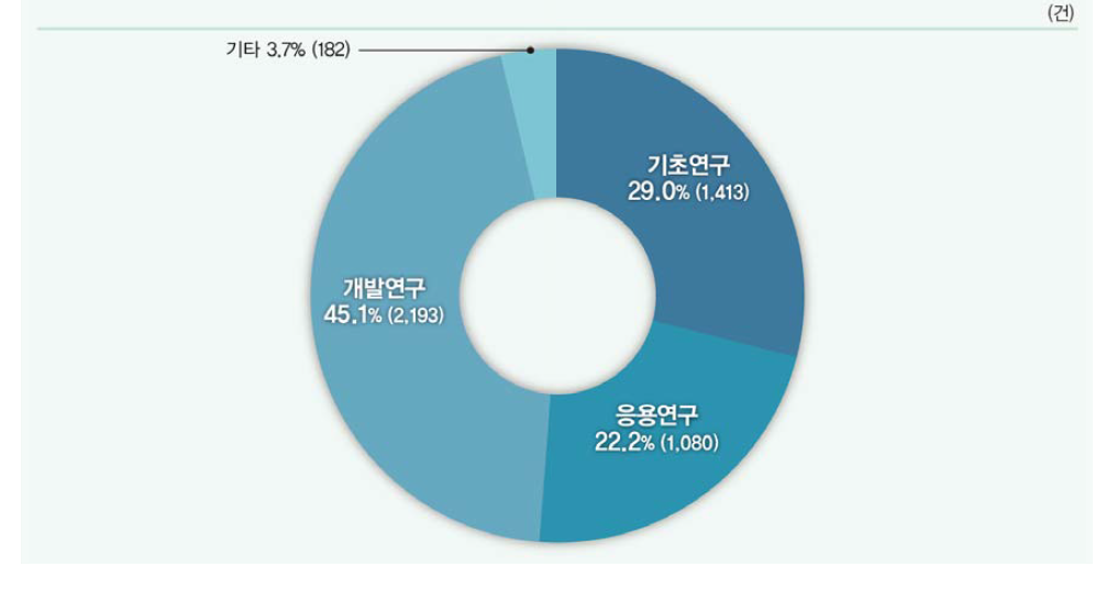 연구개발단계별 국내특허 출원 비중