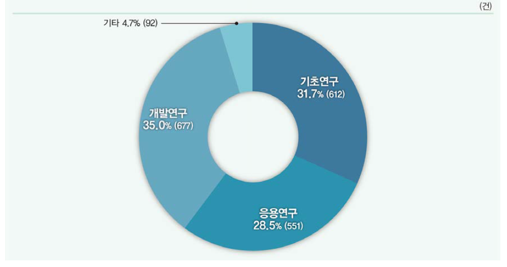 연구개발단계별 국내특허 등록 비중