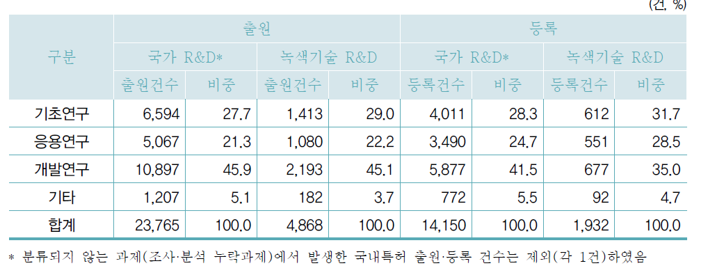 연구개발단계별 국내특허 현황