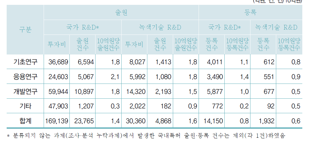 연구개발단계별 연구비 투입 대비 국내 특허건수 비교