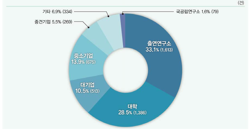 연구수행주체별 국내특허 출원 비중