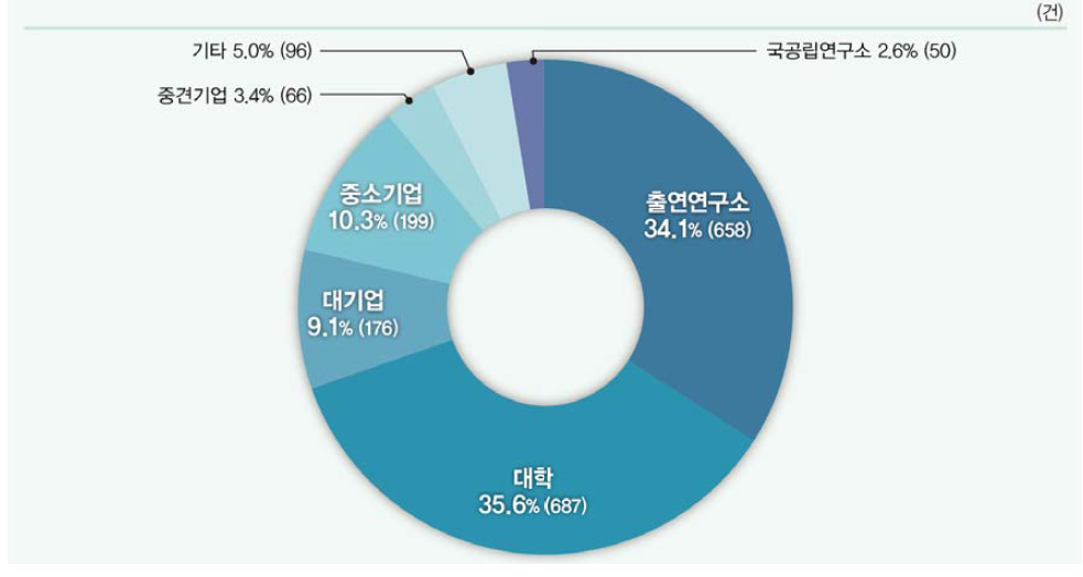 연구수행주체별 국내특허 등록 비중