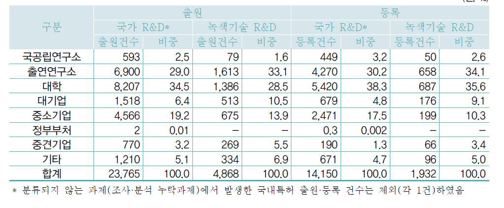 연구수행주체별 국내특허 현황