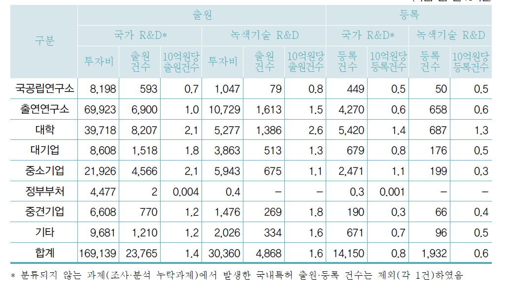 연구수행주체별 연구비 투입 대비 국내특허 건수 비교