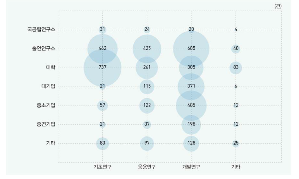 연구수행주체별 연구개발단계별 국내특허 출원 현황