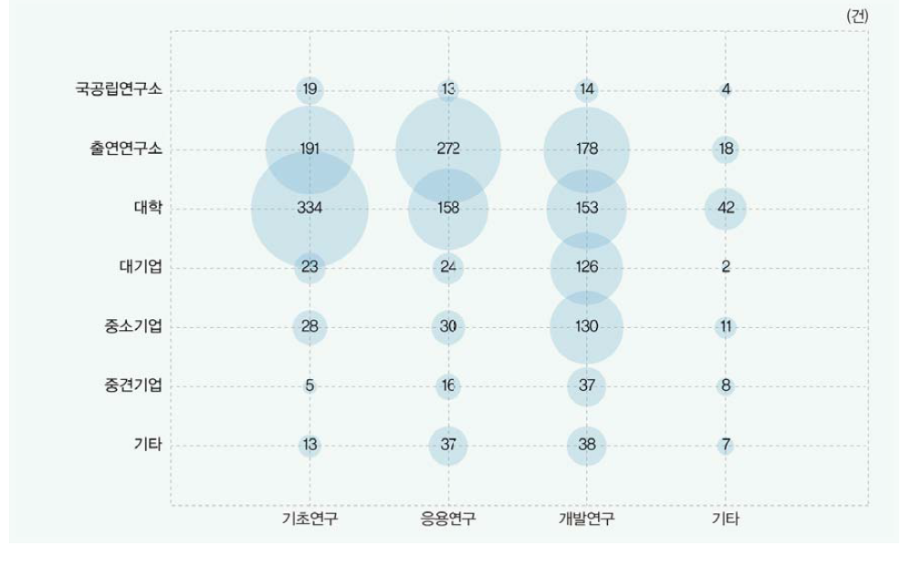 연구수행주체별 연구개발단계별 국내특허 등록 현황