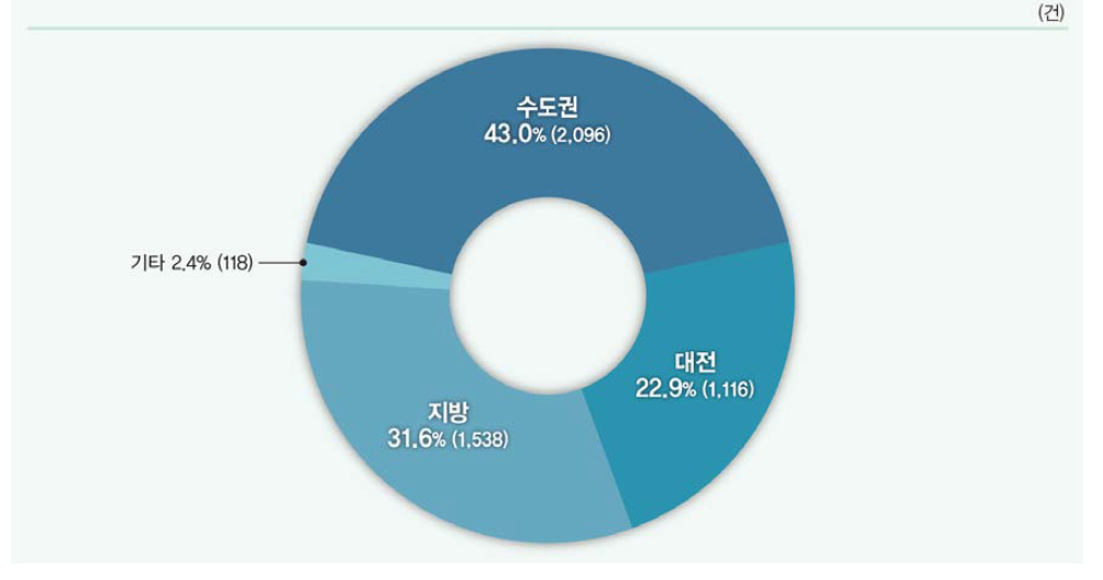 지역별 국내특허 출원 비중