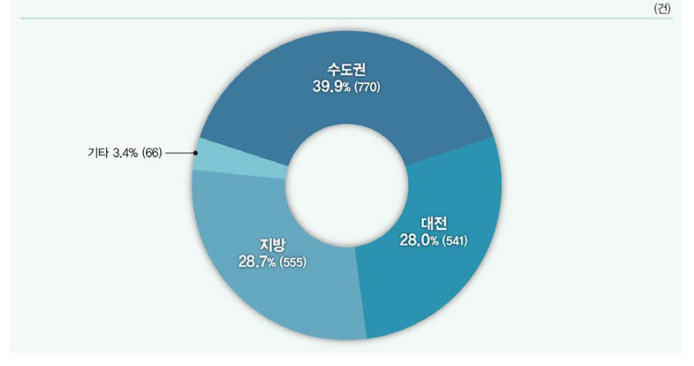 지역별 국내특허 등록 비중