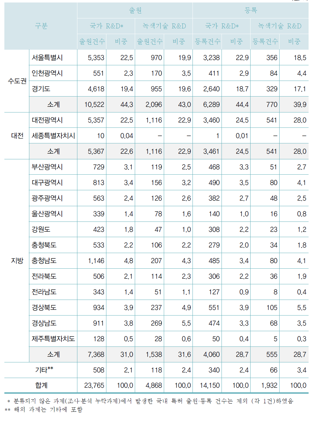 지역별 국내특허 현황