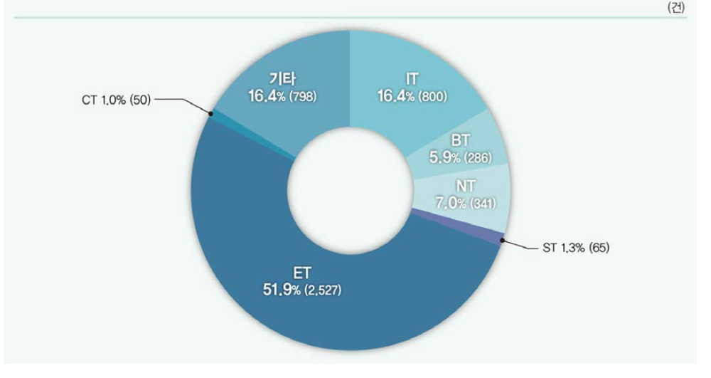 6T 분야별 국내특허 출원 비중