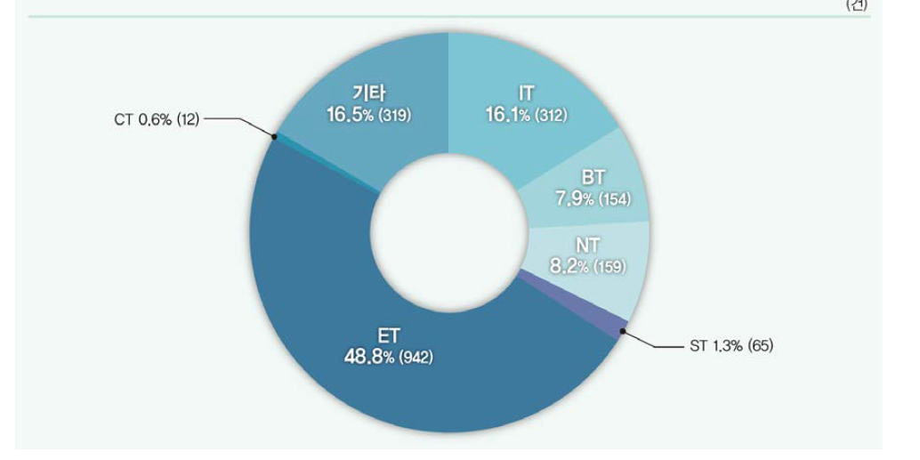 6T 분야별 국내특허 등록 비중