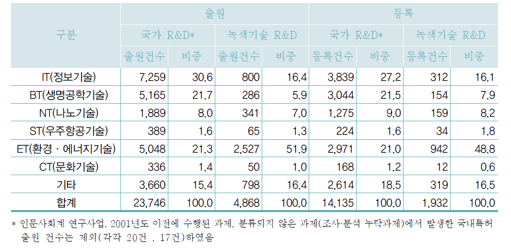 6T 분야별 국내특허 현황