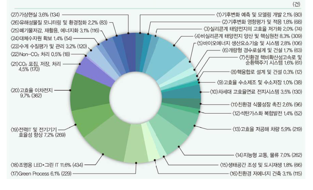 중점녹색기술별 국내특허 출원 비중