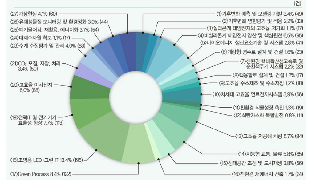 중점녹색기술별 국내특허 등록 비중