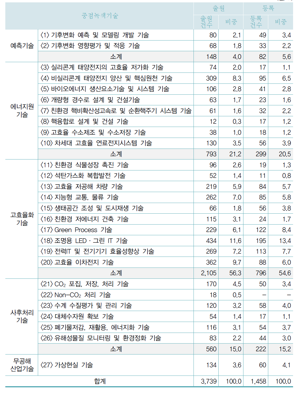 중점녹색기술별 국내특허 현황