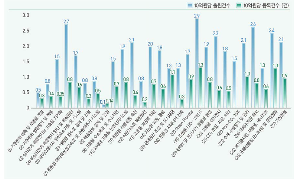 중점녹색기술별 연구비 투입 대비 국내특허건수 비